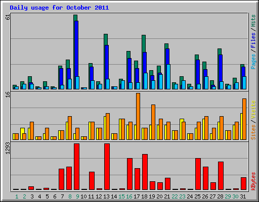 Daily usage for October 2011