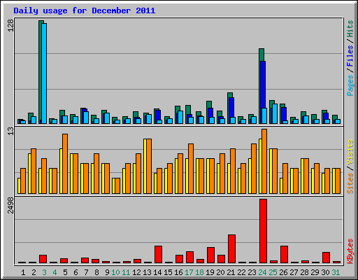 Daily usage for December 2011