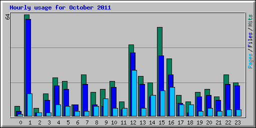 Hourly usage for October 2011