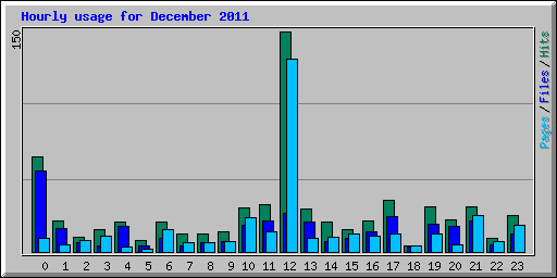 Hourly usage for December 2011