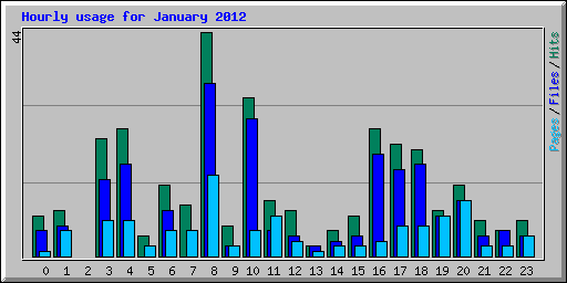 Hourly usage for January 2012