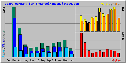 Usage summary for theangelmancom.fatcow.com